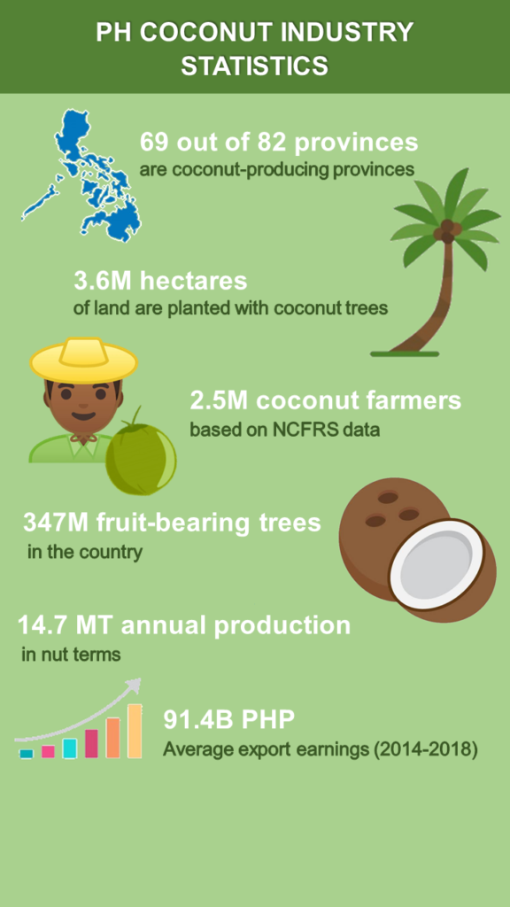 Philippine Coconut Industry Vancouver Philippines Consulate General